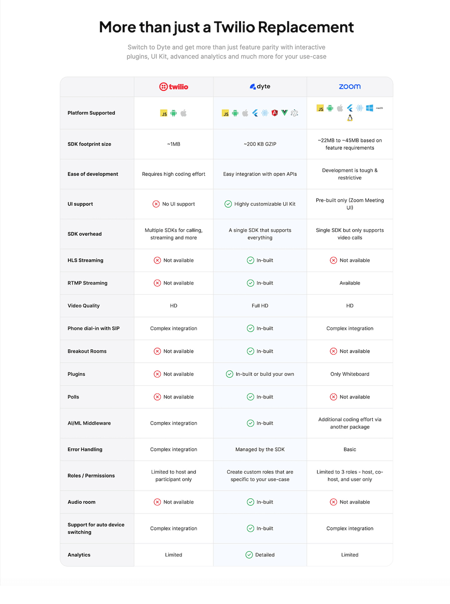 Comparison table example from Dyte