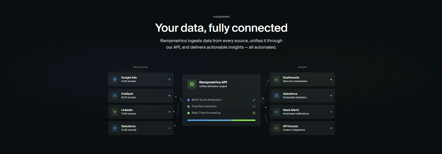 Rampmetrics Integrations
