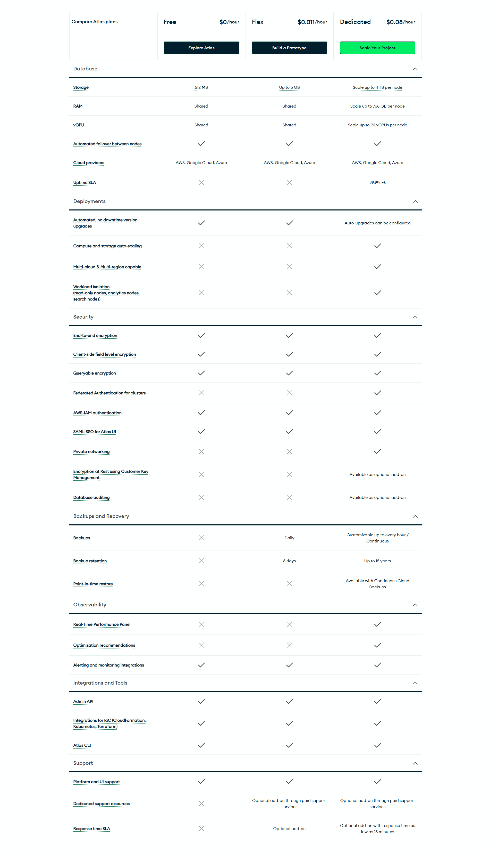 MongoDB Pricing Table