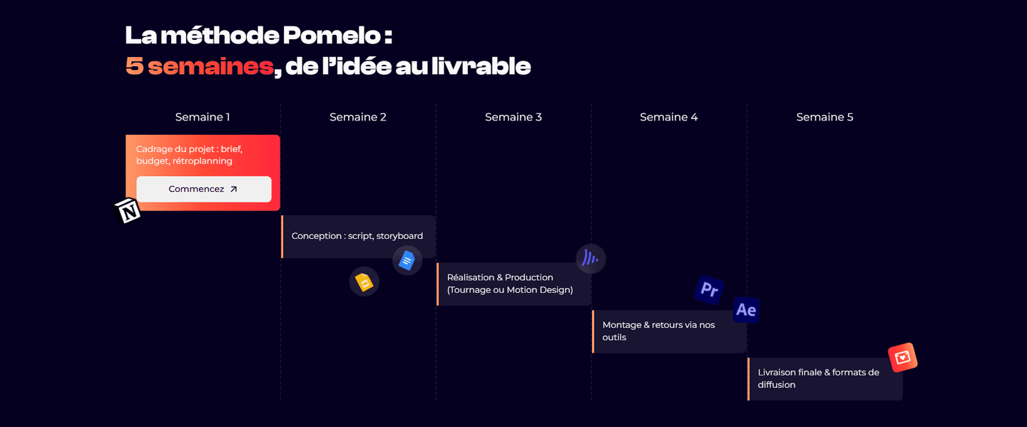 Pomelofactory How It Works