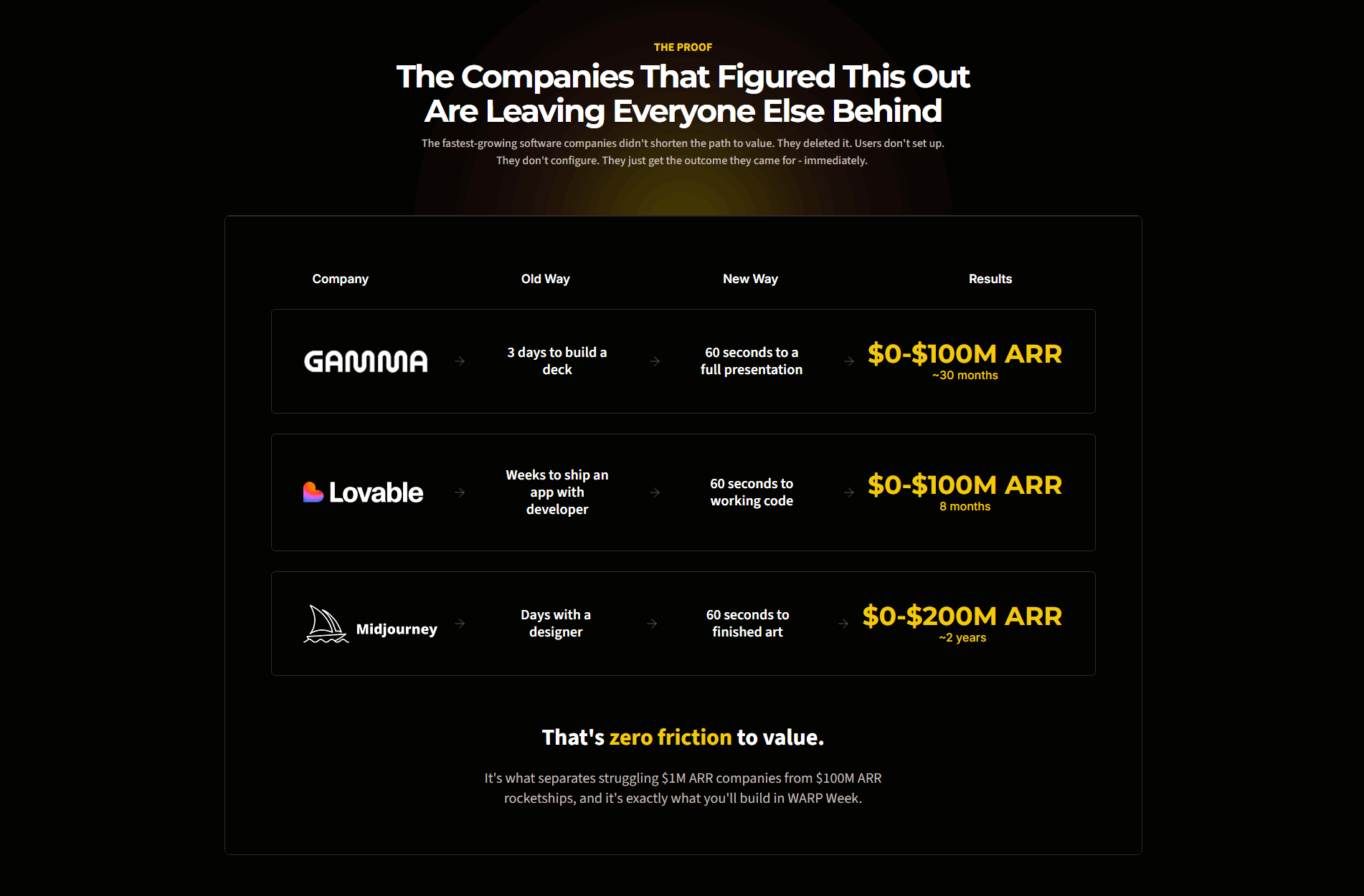 ProductLed Value Proposition